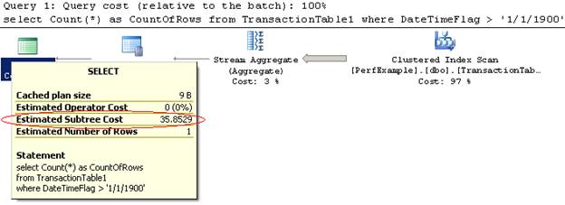 The cost of a SQL Query Diagram